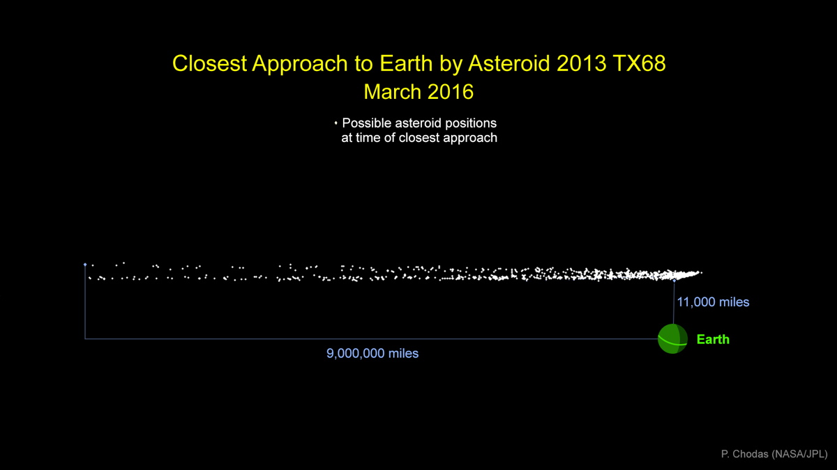 Distàncies possibles per al pas de l'asteroide 2013TX68