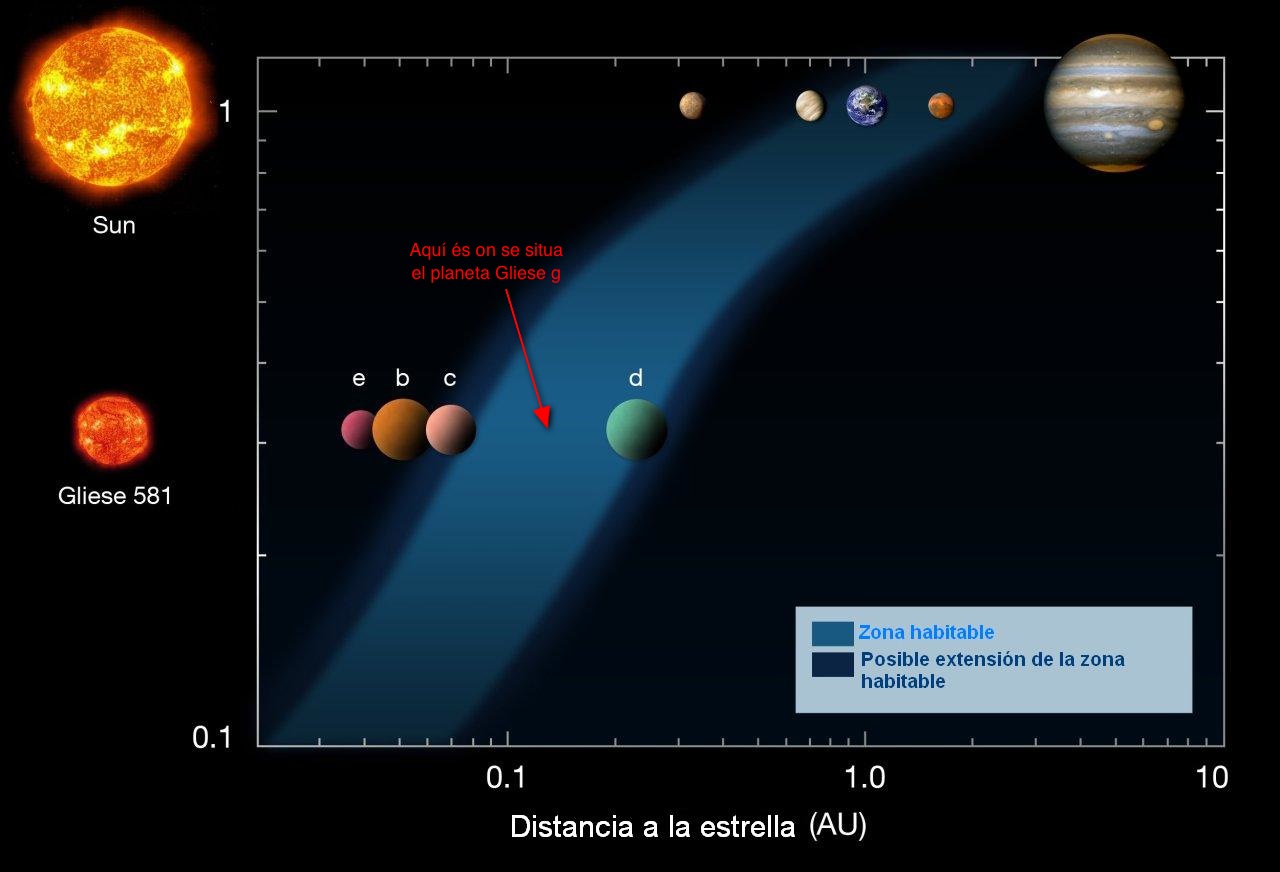 Zona d'habitabilitat i ubicació de l'exoplaneta Gliese 581-g