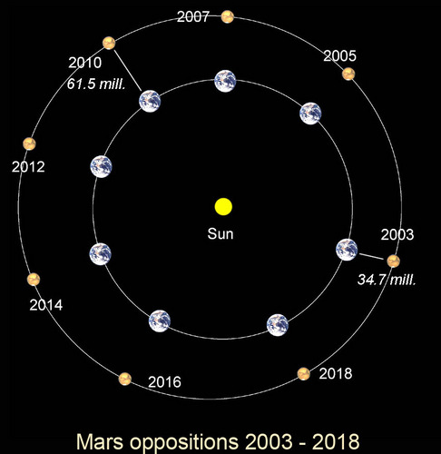 Oposicions de Mart fins al 2018