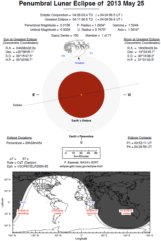 Informació completa de l'eclipsi