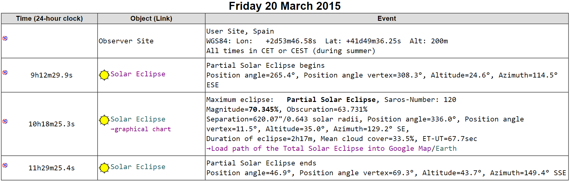 Dades i horaris de l'eclipsi observat des de Llagostera