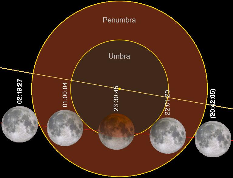 Eclipsi parcial de Lluna 16-07-19