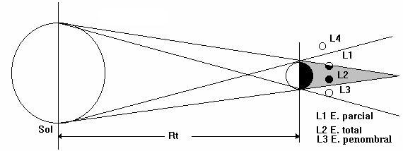 Esquema eclipsi Lluna