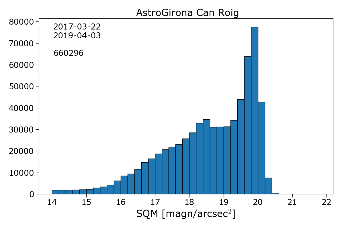 Histograma SQM Astrogirona