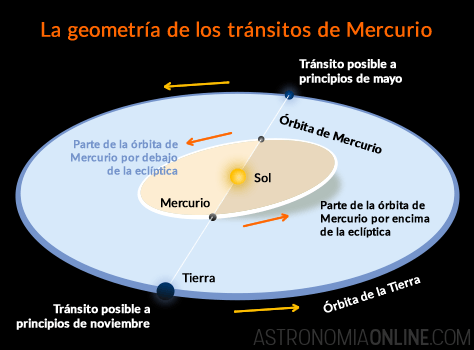 Esquema dels trànsits de Mercuri