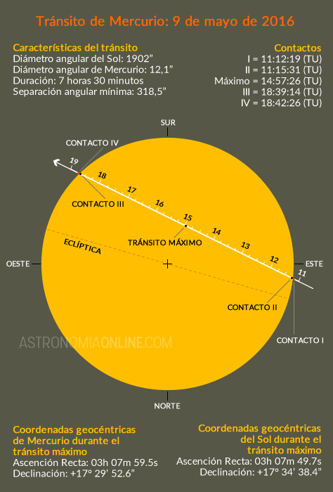 Horaris en Temps Universal