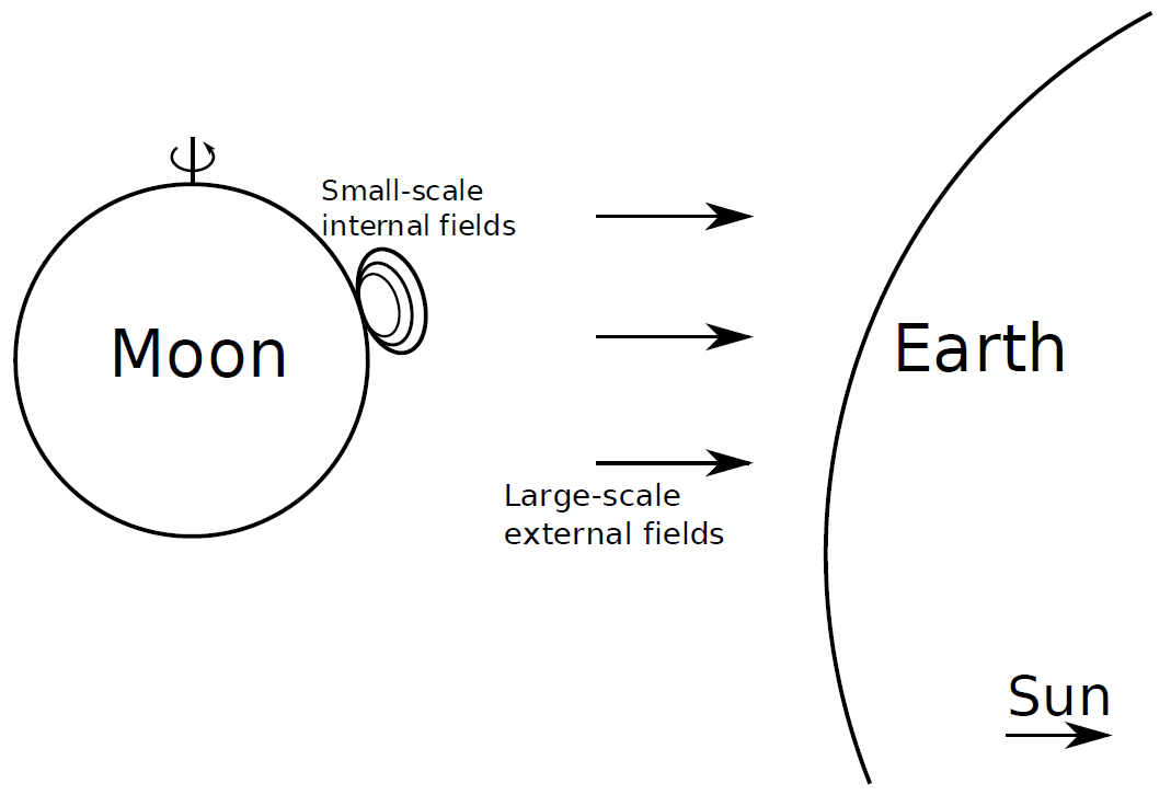 Bucle geomagnético sobre la superficie de la Luna