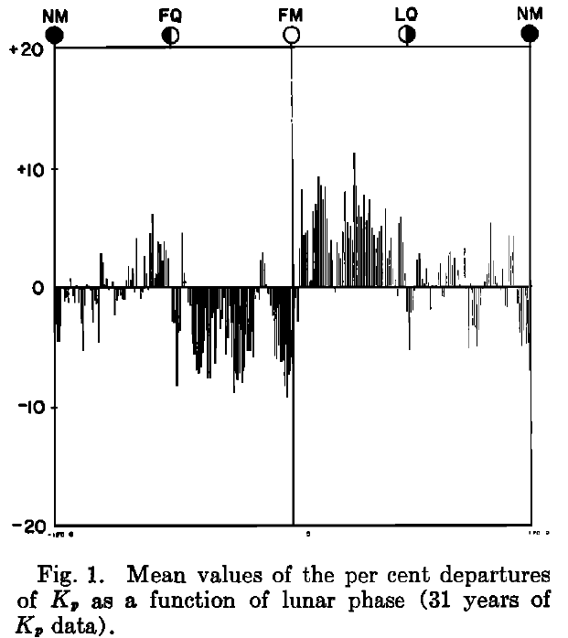 Variación de la intensidad del campo geomagnético lunar en relación a la fase de la Luna