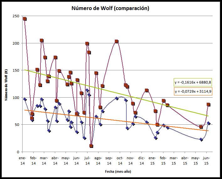 Número de Wolf